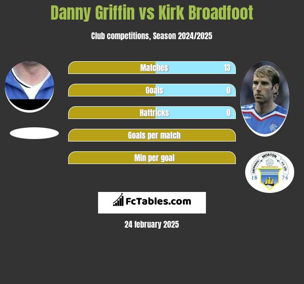 Danny Griffin vs Kirk Broadfoot h2h player stats