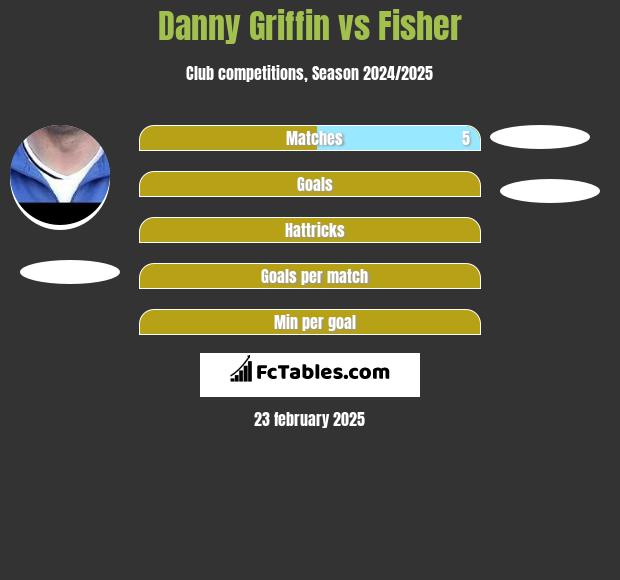 Danny Griffin vs Fisher h2h player stats