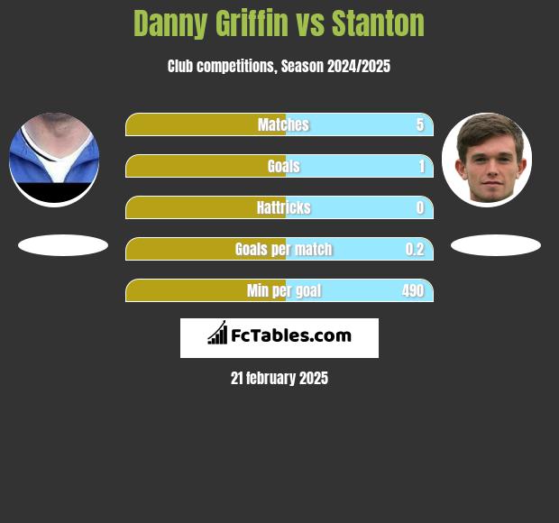 Danny Griffin vs Stanton h2h player stats