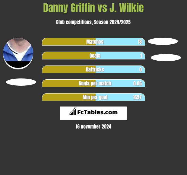 Danny Griffin vs J. Wilkie h2h player stats