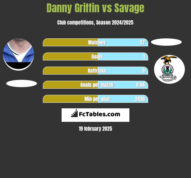 Danny Griffin vs Savage h2h player stats