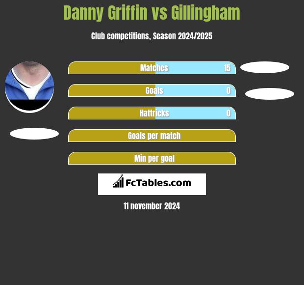 Danny Griffin vs Gillingham h2h player stats