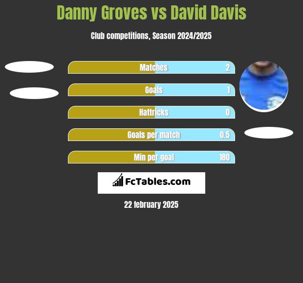 Danny Groves vs David Davis h2h player stats