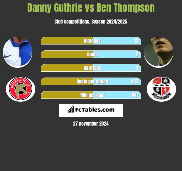 Danny Guthrie vs Ben Thompson h2h player stats