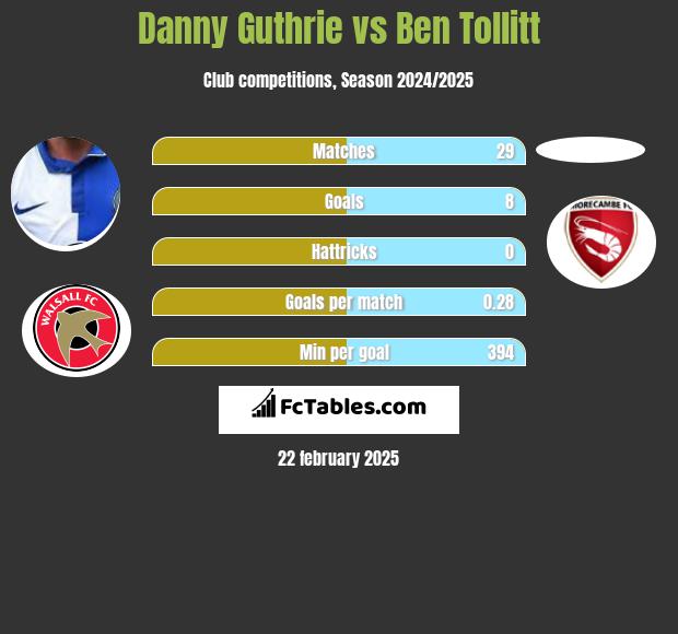 Danny Guthrie vs Ben Tollitt h2h player stats