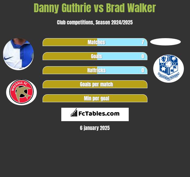 Danny Guthrie vs Brad Walker h2h player stats