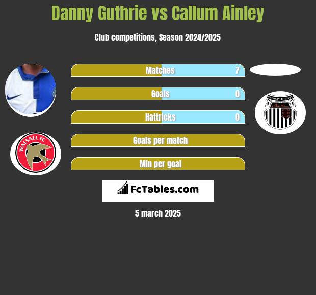 Danny Guthrie vs Callum Ainley h2h player stats