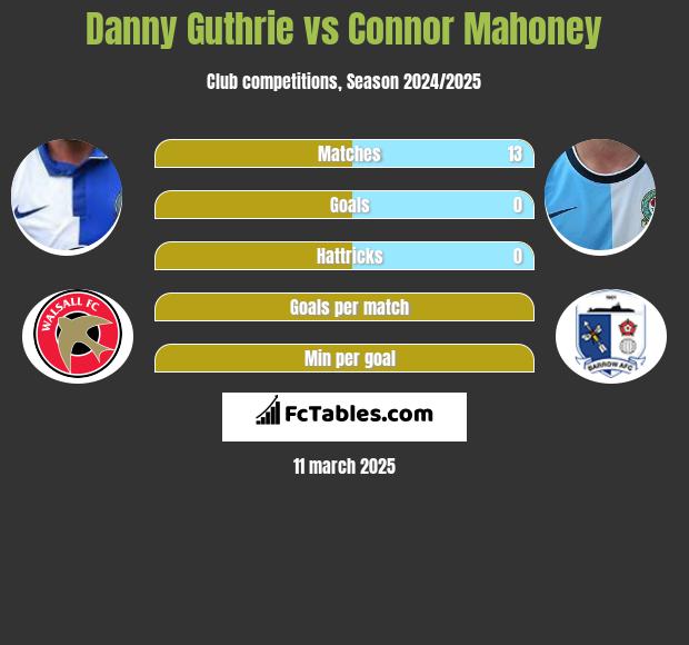 Danny Guthrie vs Connor Mahoney h2h player stats