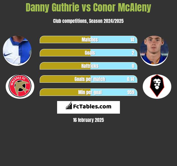 Danny Guthrie vs Conor McAleny h2h player stats