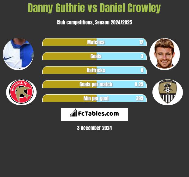 Danny Guthrie vs Daniel Crowley h2h player stats