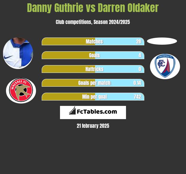 Danny Guthrie vs Darren Oldaker h2h player stats