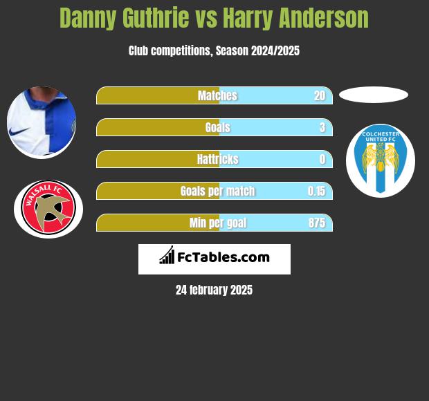 Danny Guthrie vs Harry Anderson h2h player stats