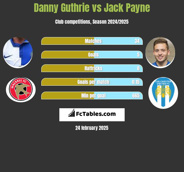 Danny Guthrie vs Jack Payne h2h player stats