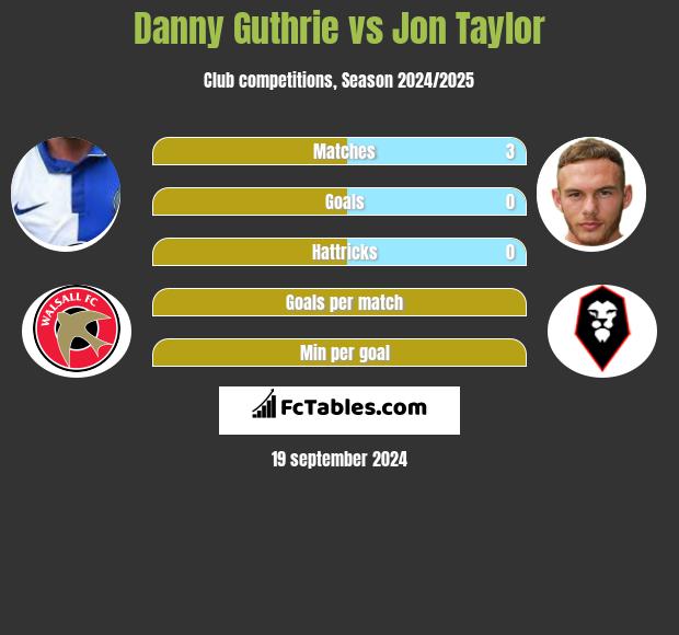 Danny Guthrie vs Jon Taylor h2h player stats