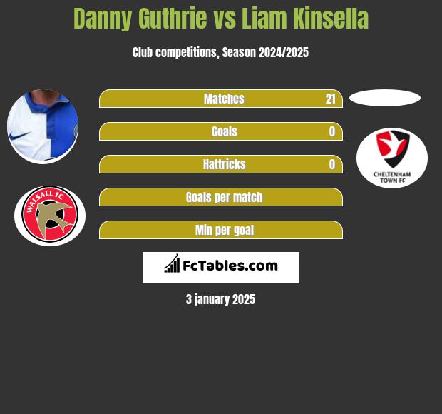 Danny Guthrie vs Liam Kinsella h2h player stats