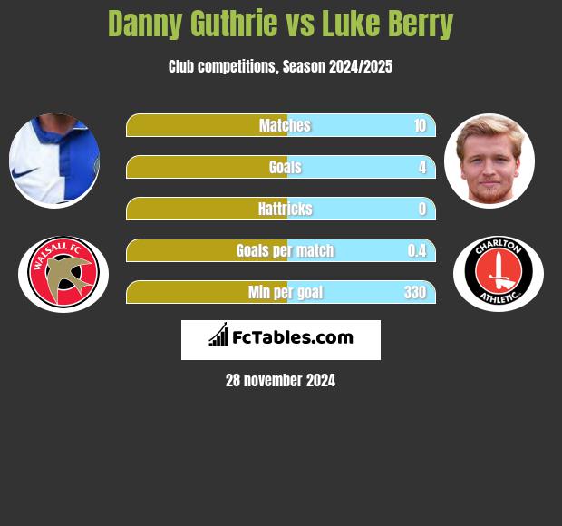 Danny Guthrie vs Luke Berry h2h player stats