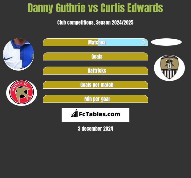 Danny Guthrie vs Curtis Edwards h2h player stats