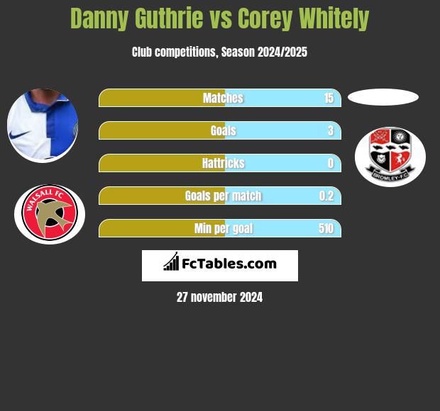 Danny Guthrie vs Corey Whitely h2h player stats