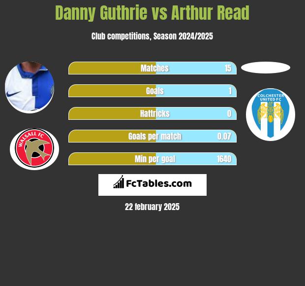 Danny Guthrie vs Arthur Read h2h player stats