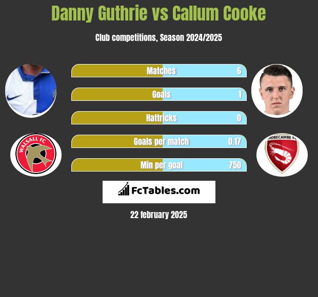 Danny Guthrie vs Callum Cooke h2h player stats