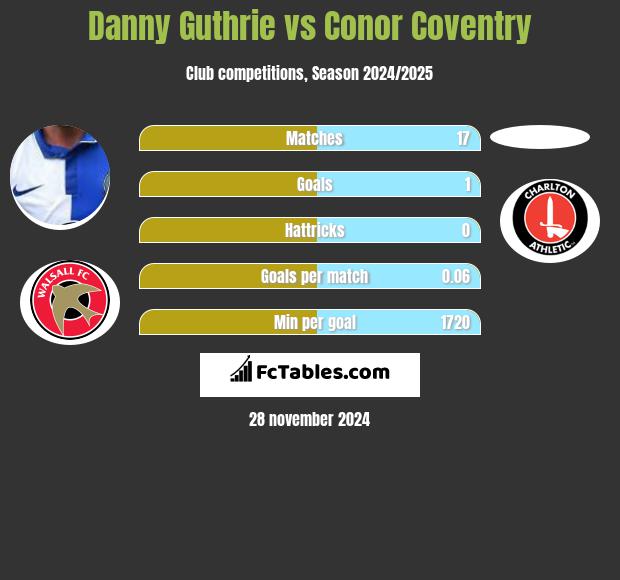 Danny Guthrie vs Conor Coventry h2h player stats