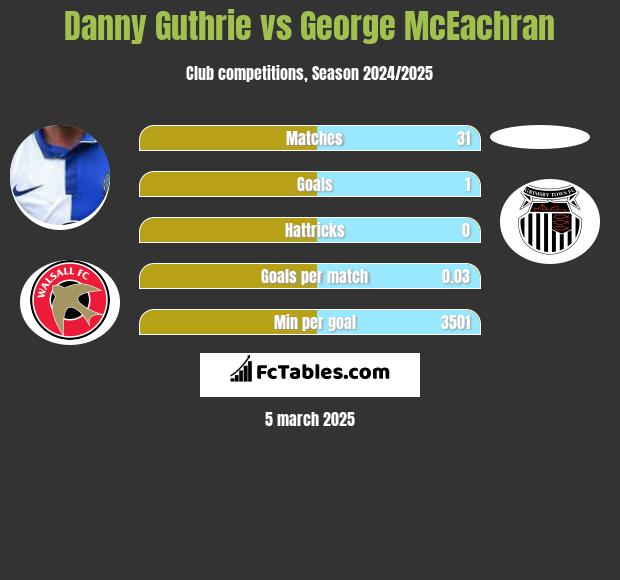 Danny Guthrie vs George McEachran h2h player stats