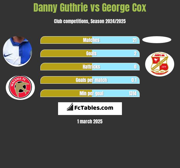 Danny Guthrie vs George Cox h2h player stats