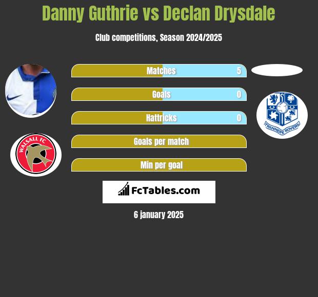 Danny Guthrie vs Declan Drysdale h2h player stats