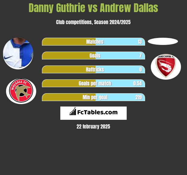 Danny Guthrie vs Andrew Dallas h2h player stats