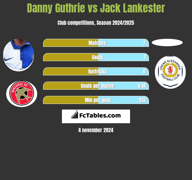 Danny Guthrie vs Jack Lankester h2h player stats