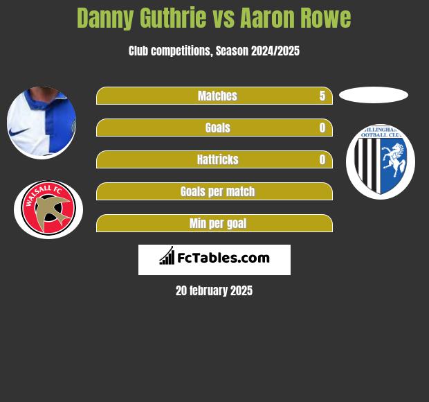 Danny Guthrie vs Aaron Rowe h2h player stats