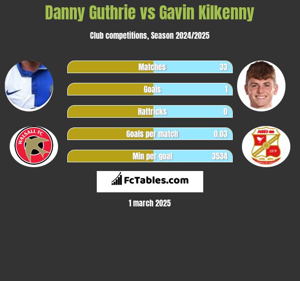 Danny Guthrie vs Gavin Kilkenny h2h player stats