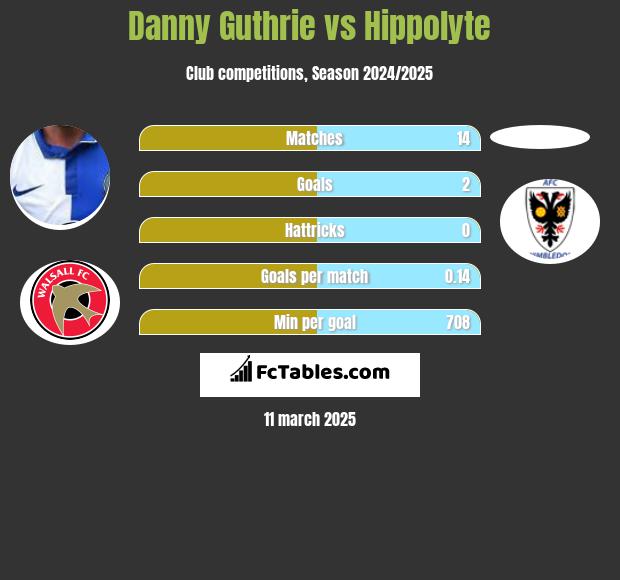 Danny Guthrie vs Hippolyte h2h player stats