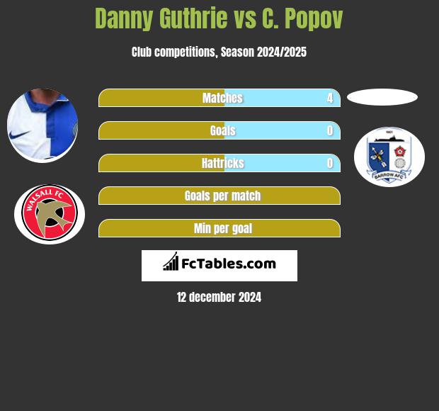 Danny Guthrie vs C. Popov h2h player stats