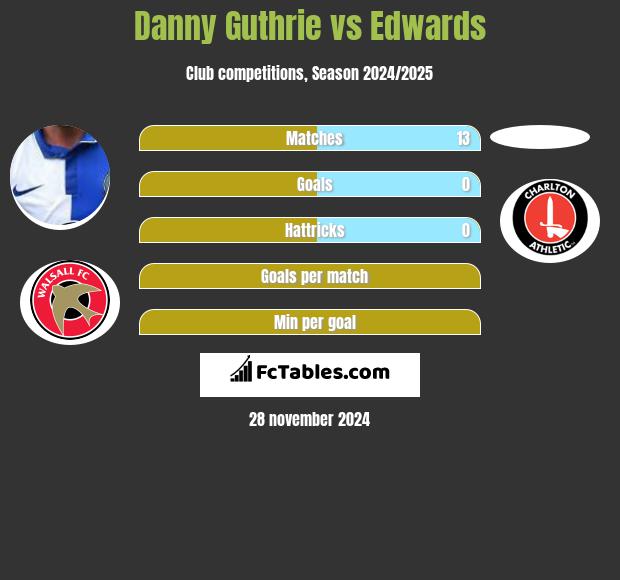 Danny Guthrie vs Edwards h2h player stats