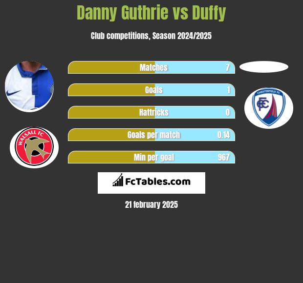 Danny Guthrie vs Duffy h2h player stats