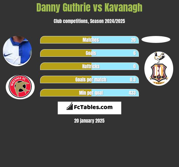 Danny Guthrie vs Kavanagh h2h player stats