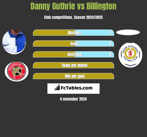 Danny Guthrie vs Billington h2h player stats