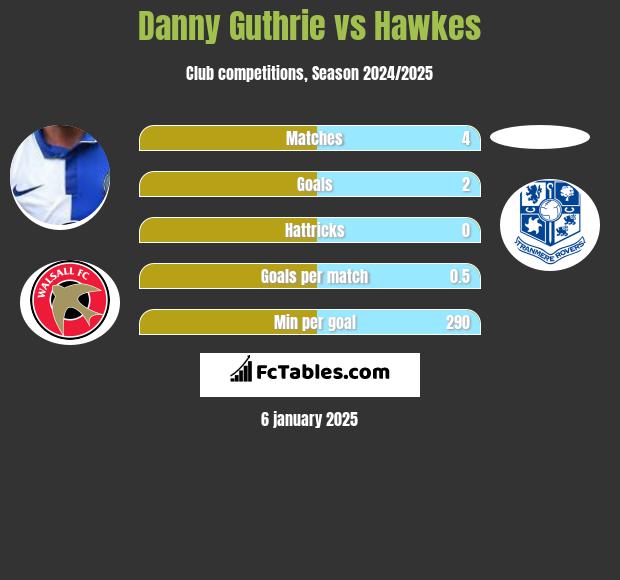 Danny Guthrie vs Hawkes h2h player stats