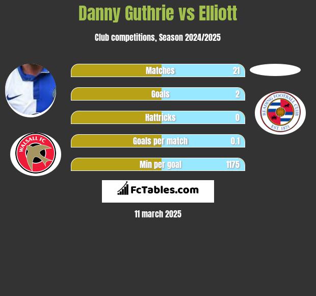 Danny Guthrie vs Elliott h2h player stats