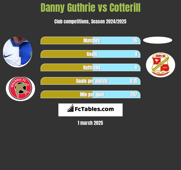 Danny Guthrie vs Cotterill h2h player stats