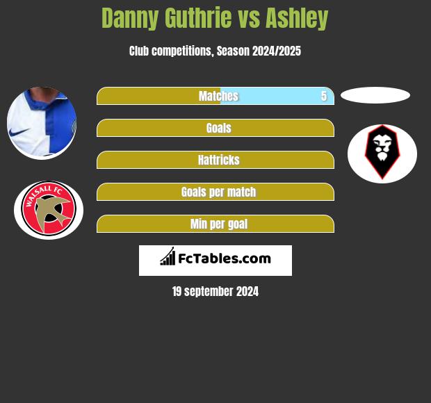 Danny Guthrie vs Ashley h2h player stats