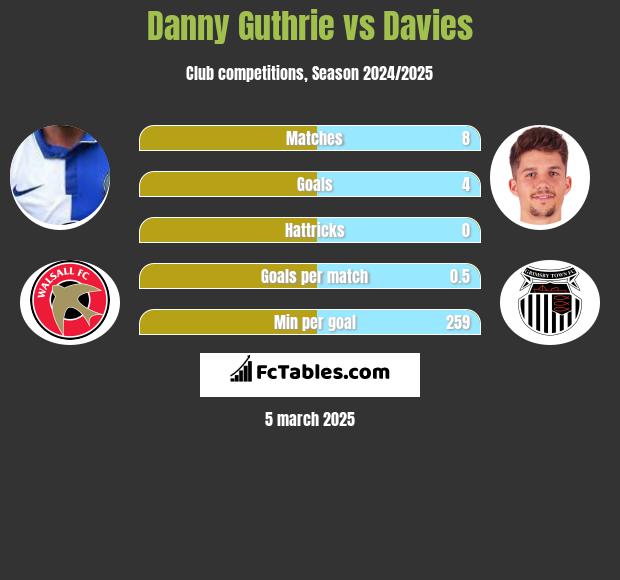 Danny Guthrie vs Davies h2h player stats