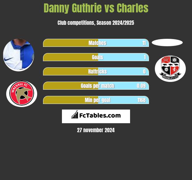 Danny Guthrie vs Charles h2h player stats