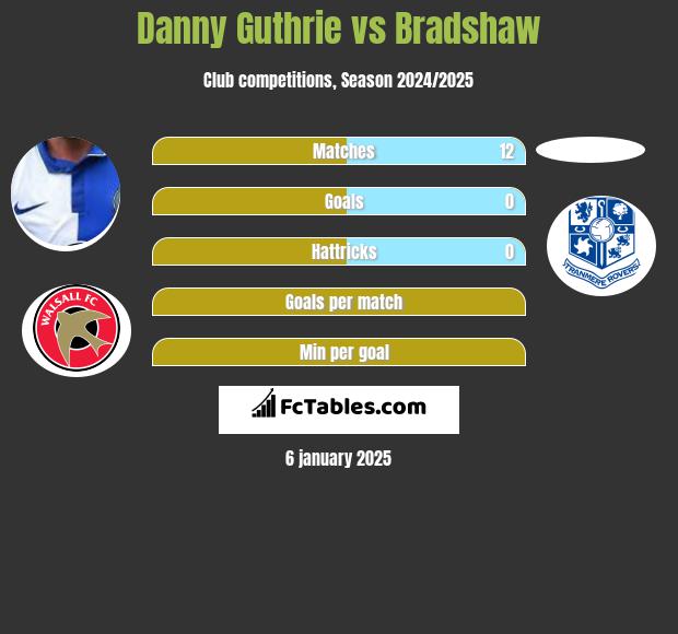 Danny Guthrie vs Bradshaw h2h player stats