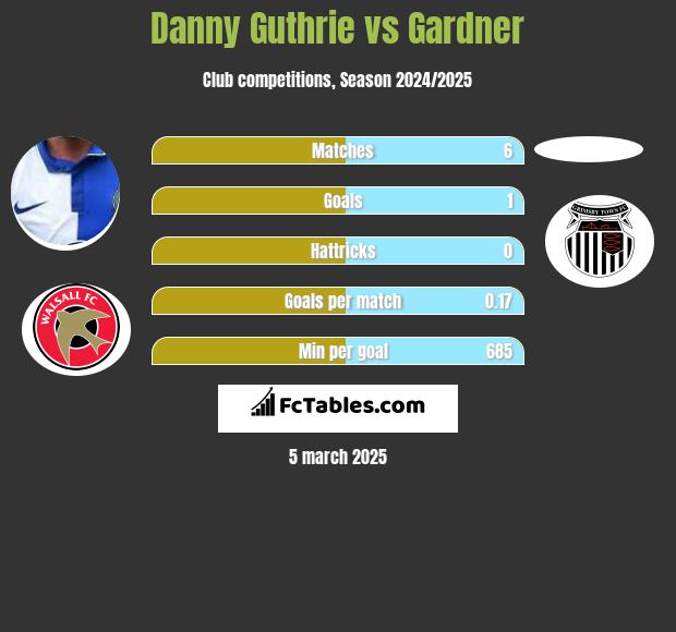 Danny Guthrie vs Gardner h2h player stats