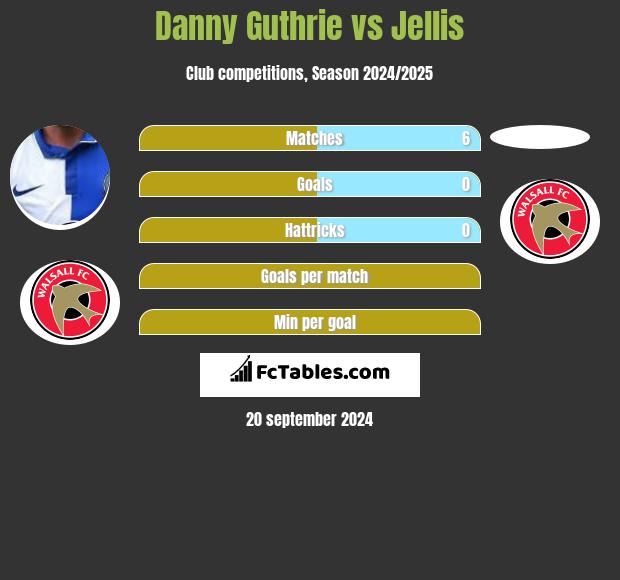 Danny Guthrie vs Jellis h2h player stats