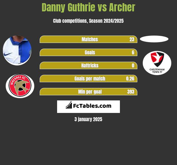 Danny Guthrie vs Archer h2h player stats