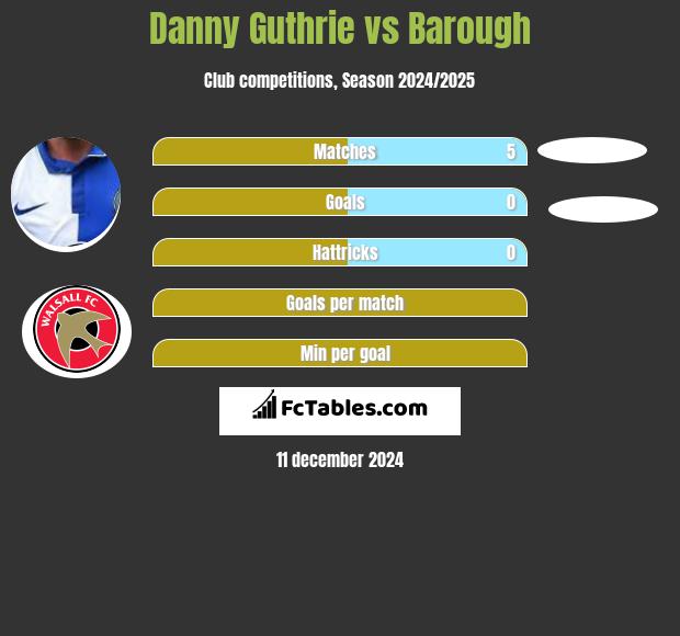 Danny Guthrie vs Barough h2h player stats