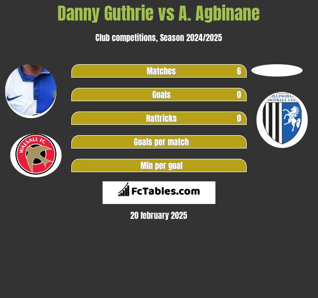 Danny Guthrie vs A. Agbinane h2h player stats